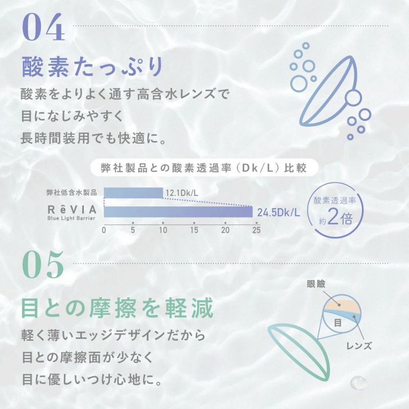 04.酸素たっぷり 酸素をよりよく通す高含水レンズで目になじみやすく長時間着用でも快適に。 05.目との摩擦を軽減 軽く薄いエッジデザインだから目との摩擦面が少なく目に優しいつけ心地