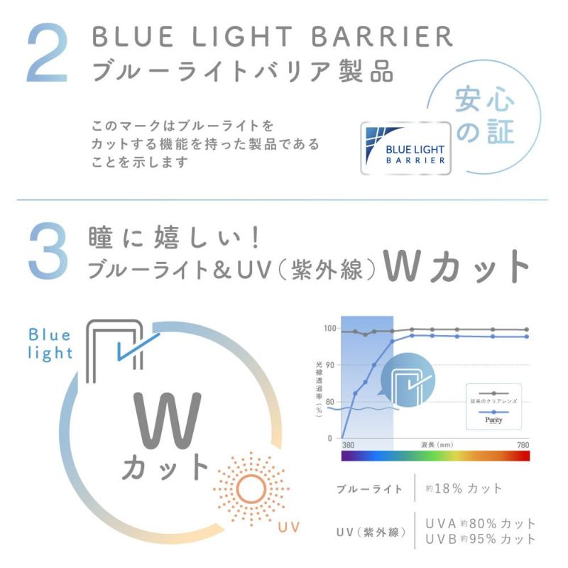 2 BULE LIGHT BARRIER ブルーライトバリア製品 3 瞳に嬉しい！ブルーライト＆UV（紫外線）Wカット